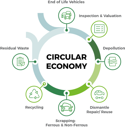 Diagram showing how Sustain360 routes vehicles back into the circular economy — first as reusable parts, then as recovered materials