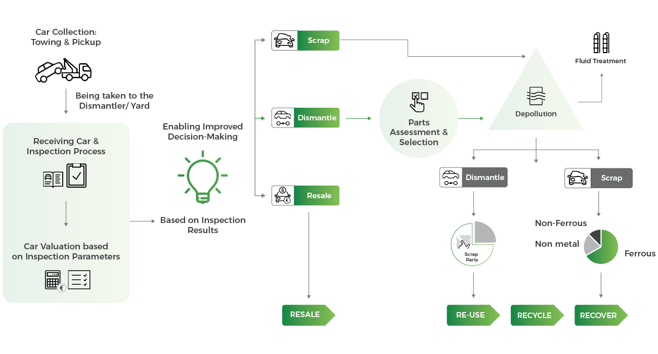 Sustain360 dismantling process diagram showing the workflow from vehicle intake through depollution, strip, binning, listing, and fulfilment